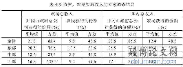 表 4-3 农村、农民旅游收入的专家调查结果