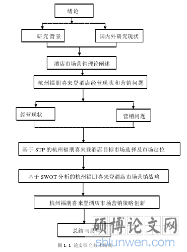 图 1.1 论文研究技术路线