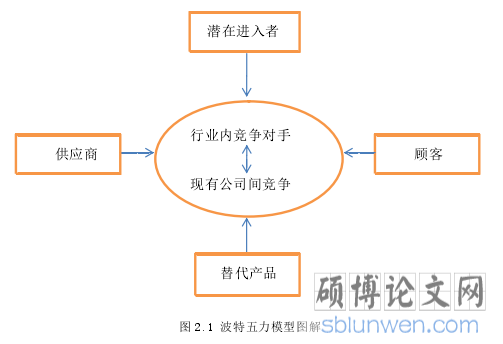 图 2.1 波特五力模型图解