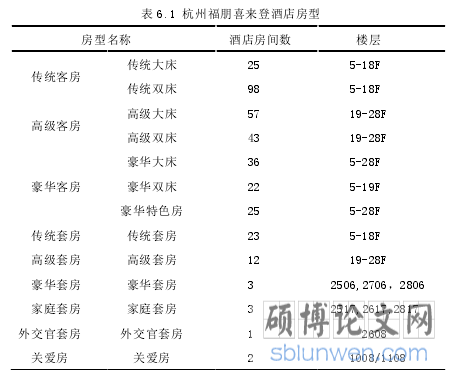 表 6.1 杭州福朋喜来登酒店房型