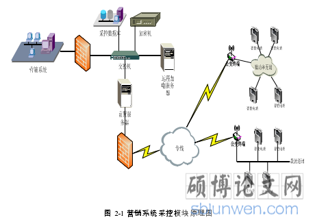 图 2-1 营销系统采控模块原理图