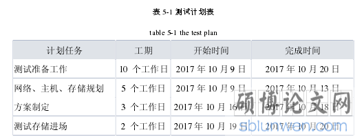 表 5-1 测试计划表
