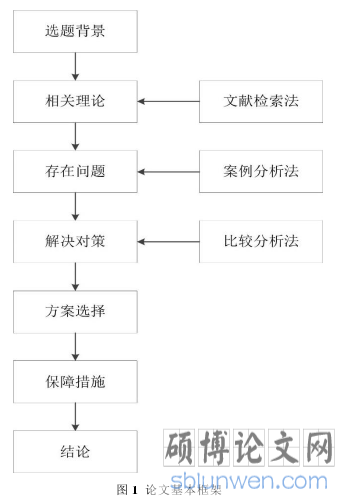 图 1  论文基本框架