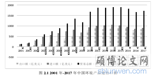 图 2.1 2001 年-2017 年中国环境产品进出口额