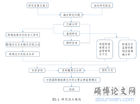 图1-1 研究技术路线