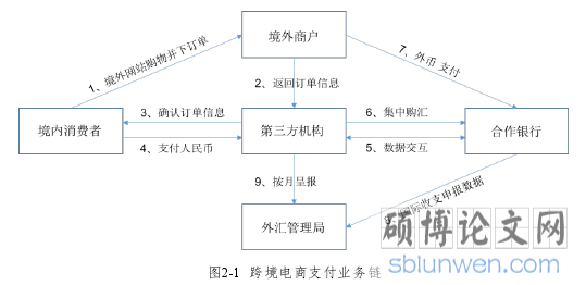 图2-1 跨境电商支付业务链