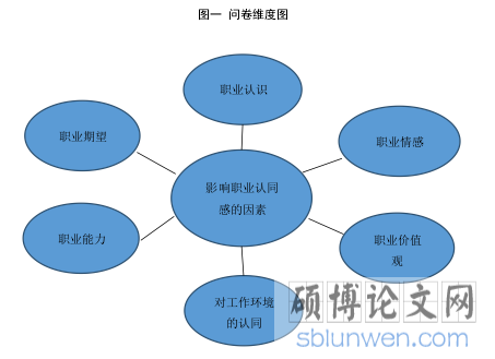 图一 问卷维度图
