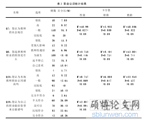 表 2 职业认识统计结果