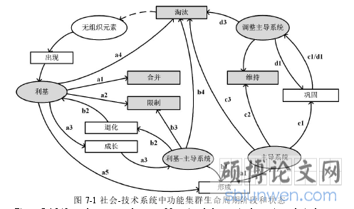 图 7-1 社会-技术系统中功能集群生命周期阶段和状态