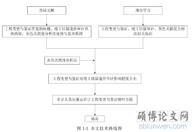 图 1-1 本文技术路线图