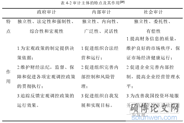 表 4-2 审计主体的特点及其作用