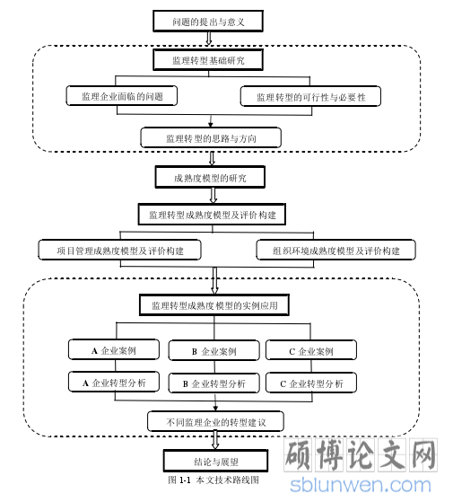 图 1-1 本文技术路线图