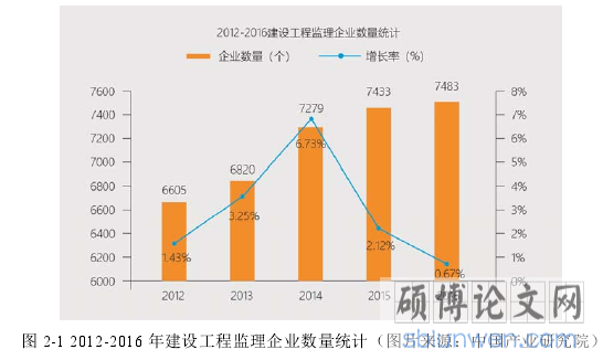 图 2-1 2012-2016 年建设工程监理企业数量统计(图片来源:中国产业研究院)