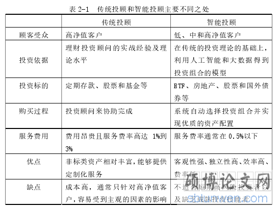 表 2-1 传统投顾和智能投顾主要不同之处