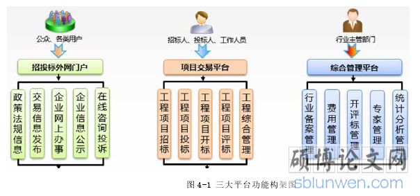 图 4-1 三大平台功能构架图