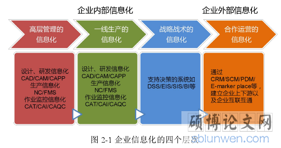 图 2-1 企业信息化的四个层次