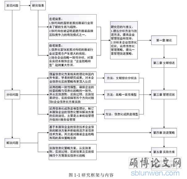 图 1-1 研究框架与内容