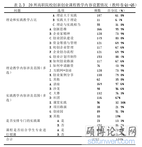  表 2.3  20 所高职院校创新创业课程教学内容设置情况（教师卷 Q1-Q5）