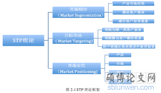 图 2-1 STP 理论框架