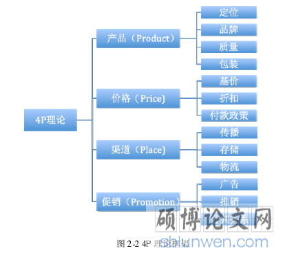 图 2-2 4P 理论框架