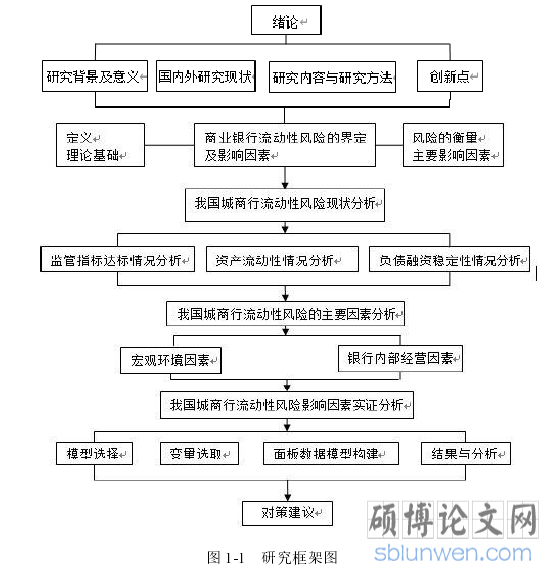 图 1-1 研究框架图