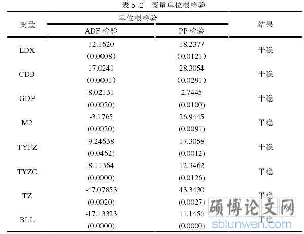 表 5-2 变量单位根检验