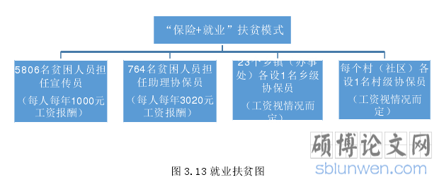 图 3.13 就业扶贫图