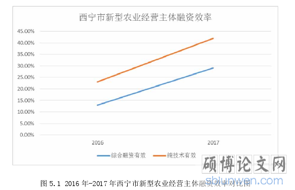 图 5.1 2016 年-2017 年西宁市新型农业经营主体融资效率对比图