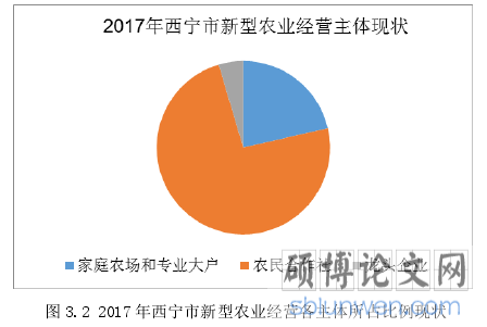 图 3.2 2017 年西宁市新型农业经营各主体所占比例现状