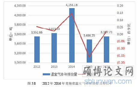 图 5.8 2012 年 2016 年青海省温室气体排放量及增长率