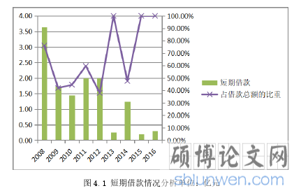 图 4.1 短期借款情况分析单位：亿元
