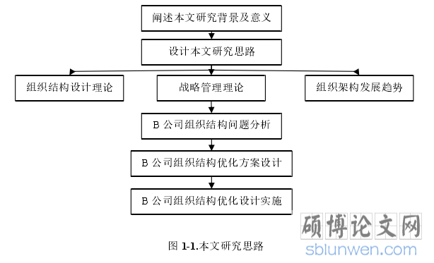 图 1-1.本文研究思路