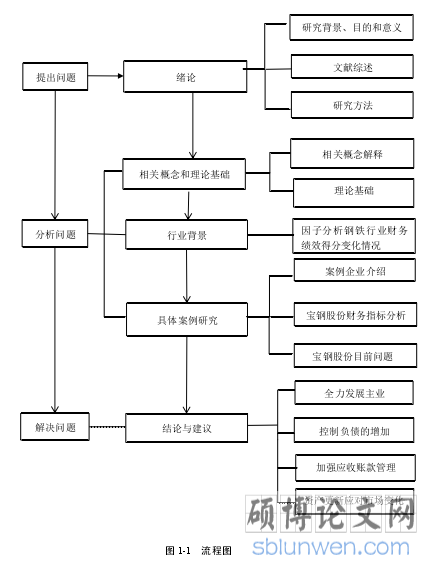 图 1-1 流程图