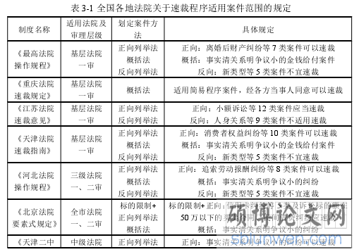 表 3-1 全国各地法院关于速裁程序适用案件范围的规定