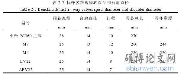 表 2-2  标杆多路阀阀芯直径和台肩直径