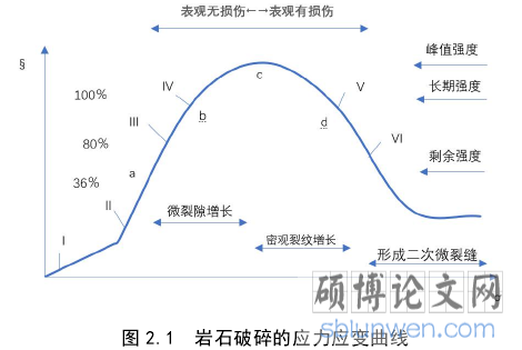 图 2.1 岩石破碎的应力应变曲线