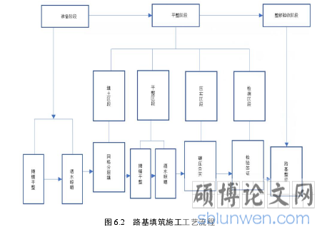图 6.2 路基填筑施工工艺流程