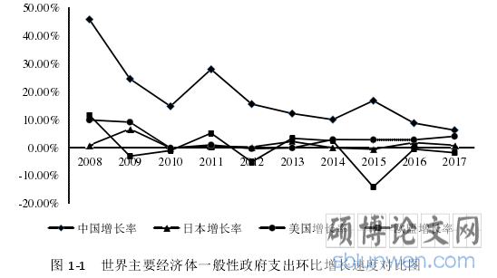 图 1‐1  世界主要经济体一般性政府支出环比增长速度对比图