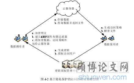 图 4-2 基于隐私保护的访问控制方案模型图