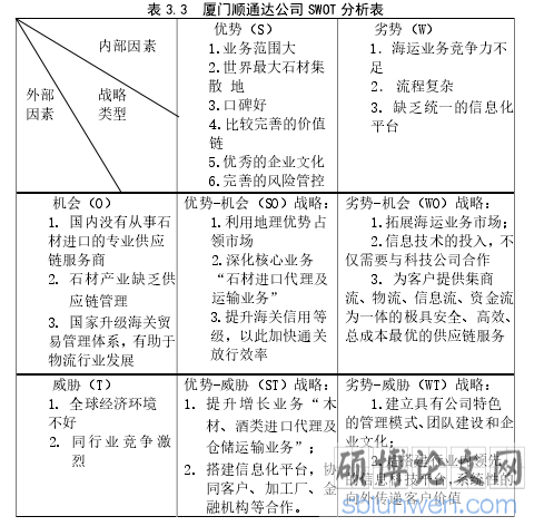 表 3.3 厦门顺通达公司 SWOT 分析表