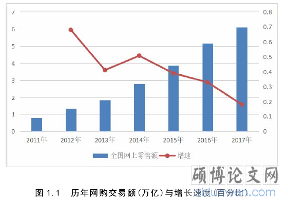 图 1.1 历年网购交易额(万亿)与增长速度(百分比)