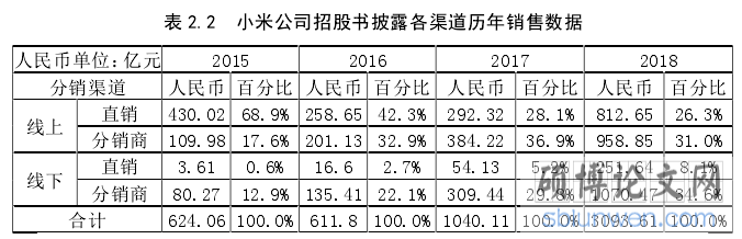 表 2.2 小米公司招股书披露各渠道历年销售数据