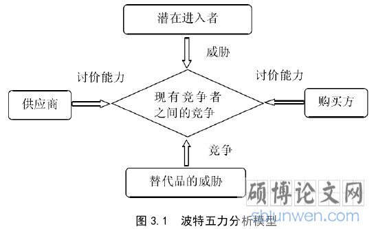图 3.1 波特五力分析模型