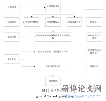 图 1-1 技术路线图