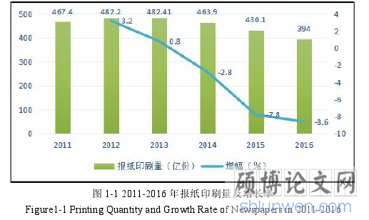 图 1-1 2011-2016 年报纸印刷量及增长率