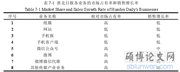 表 7-1 淮北日报各业务的市场占有率和销售增长率