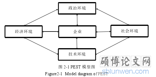 图 2-1 PEST 模型图