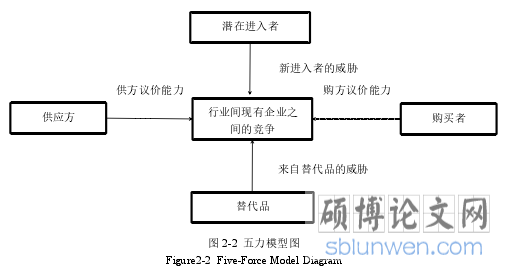 图 2-2 五力模型图