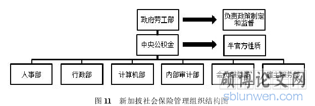 图 11 新加披社会保险管理组织结构图
