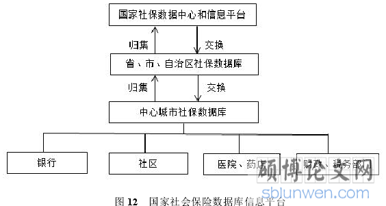 图 12 国家社会保险数据库信息平台